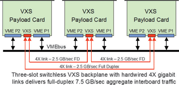 Figure 1. VXS offers significant boost in data transfer rates between boards
